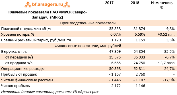 Ключевые показатели ПАО «МРСК Северо-Запада»,  (MRKZ) (MRKZ), 2018