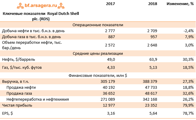 Ключевые показатели  Royal Dutch Shell plc. (RDS) (RDS), 2018