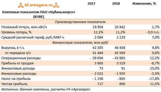 Ключевые показатели ПАО «Кубаньэнерго» (KUBE) (KUBE), 2018