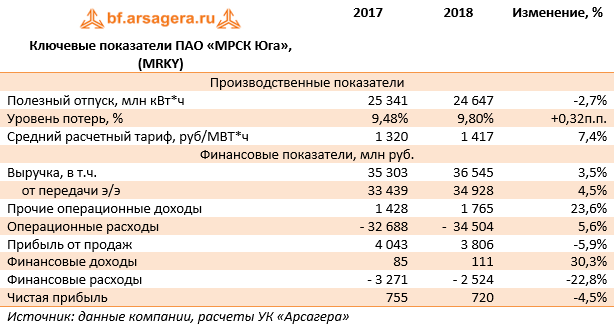 Ключевые показатели ПАО «МРСК Юга», (MRKY) (MRKY), 2018