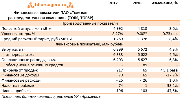 Финансовые показатели ПАО «Томская распределительная компания» (TORS, TORSP) (TORS), 2018
