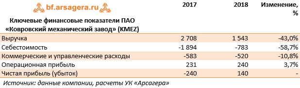 Ключевые финансовые показатели ПАО «Ковровский механический завод» (KMEZ) (KMEZ), 2018