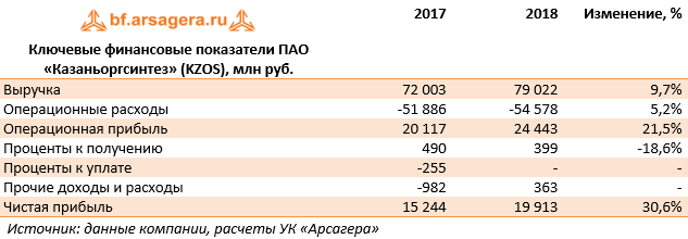 Ключевые финансовые показатели ПАО «Казаньоргсинтез» (KZOS), млн руб. (KZOS), 2018