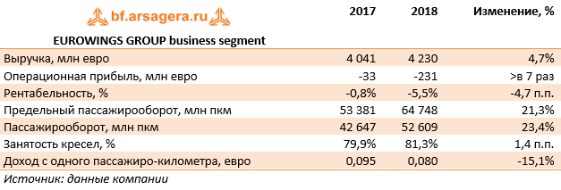 EUROWINGS GROUP business segment (LHADE), 2018