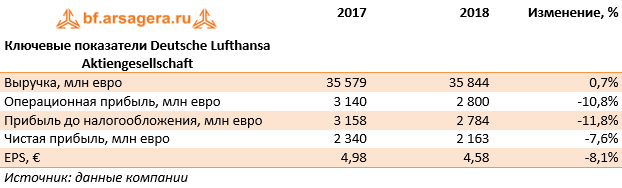 Ключевые показатели Deutsche Lufthansa Aktiengesellschaft (LHADE), 2018