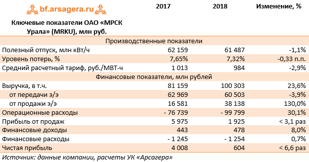 Ключевые показатели ОАО «МРСК Урала» (MRKU), млн руб. (MRKU), 2018