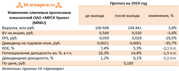 Изменение ключевых прогнозных показателей ОАО «МРСК Урала» (MRKU) (MRKU), 2018