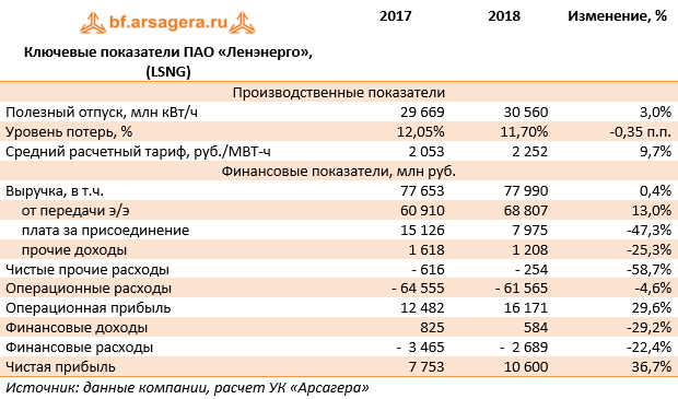 Ключевые показатели ПАО «Ленэнерго», (LSNG) (LSNG), 2018