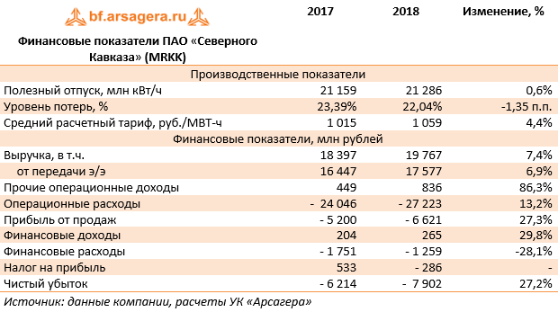 Финансовые показатели ПАО «Северного Кавказа» (MRKK) (MRKK), 2018