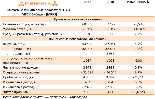 Ключевые финансовые показатели ПАО «МРСК Сибири» (MRKS) (MRKS), 2018