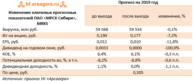 Изменение ключевых прогнозных показателей ПАО «МРСК Сибири», MRKS (MRKS), 2018