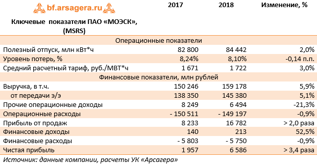 Ключевые  показатели ПАО «МОЭСК», (MSRS) (MSRS), 2018
