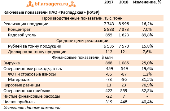 Ключевые показатели ПАО «Распадская» (RASP) (RASP), 2018