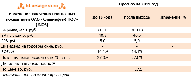 Изменение ключевых прогнозных показателей ОАО «Славнефть-ЯНОС» (JNOS) (JNOS), 2018