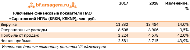 Ключевые финансовые показатели ПАО «Саратовский НПЗ» (KRKN, KRKNP), млн руб. (KRKN), 2018