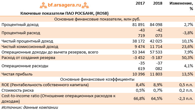 Ключевые показатели ПАО РОСБАНК, (ROSB) (ROSB), 2018