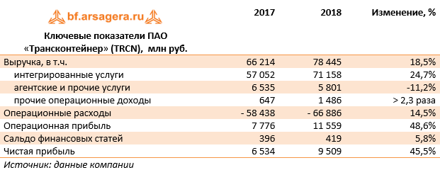 Ключевые показатели ПАО «Трансконтейнер» (TRCN),  млн руб. (TRCN), 2018