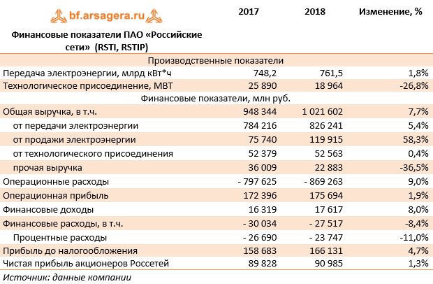 Финансовые показатели ПАО «Российские сети»  (RSTI, RSTIP) (RSTI), 2018