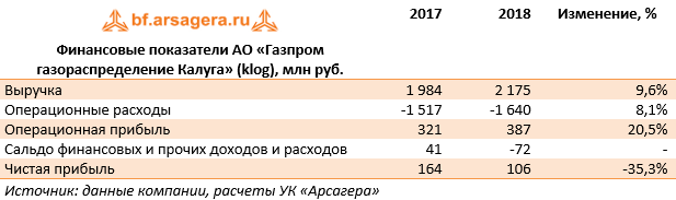Финансовые показатели АО «Газпром газораспределение Калуга» (klog), млн руб. (KLOG), 2018