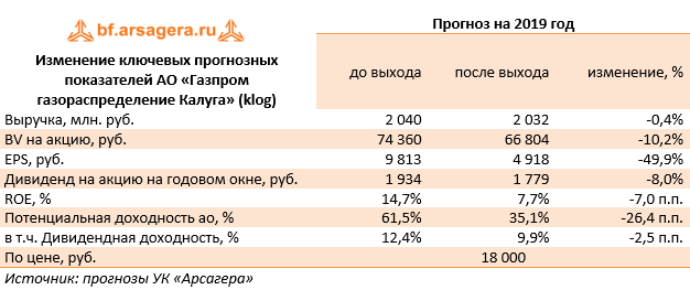 Изменение ключевых прогнозных показателей АО «Газпром газораспределение Калуга» (klog) (KLOG), 2018