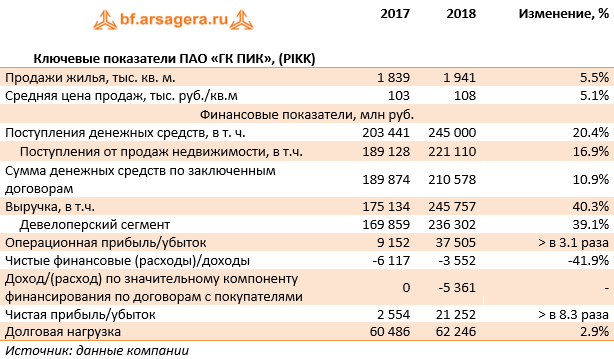Ключевые показатели ПАО «ГК ПИК», (PIKK) (PIKK), 2018