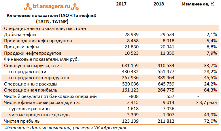 Ключевые показатели ПАО «Татнефть» (TATN), 2018