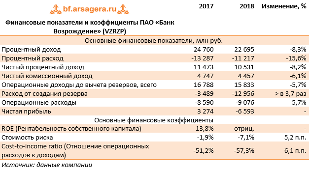 Финансовые показатели и коэффициенты ПАО «Банк Возрождение» (VZRZP) (VZRZ), 2018