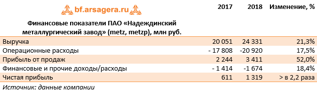 Финансовые показатели ПАО «Надеждинский металлургический завод» (metz,metzp), млн руб. (METZ), 2018