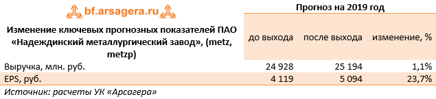 Изменение ключевых прогнозных показателей  ПАО «Надеждинский металлургический завод», (metz, metzp)   (METZ), 2018