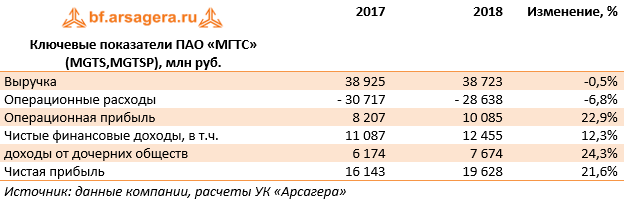 Ключевые показатели ПАО «МГТС» (MGTS,MGTSP), млн руб. (MGTS), 2018