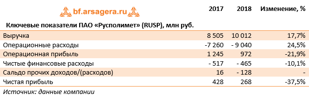 Ключевые показатели ПАО «Русполимет» (RUSP), млн руб. (RUSP), 2018
