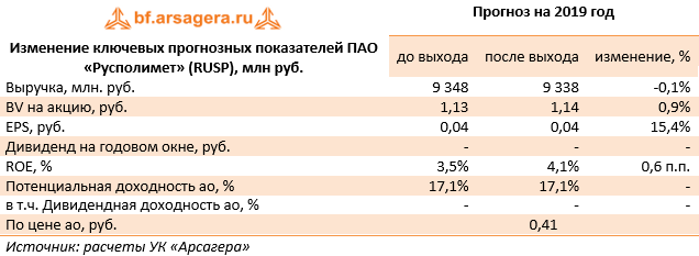 Изменение ключевых прогнозных показателей ПАО «Русполимет» (RUSP), млн руб.  (RUSP), 2018
