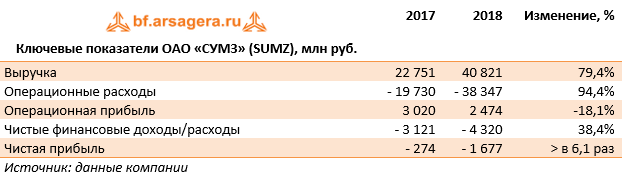 Ключевые показатели ОАО «СУМЗ» (SUMZ), млн руб. (SUMZ), 2018