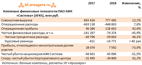 Ключевые финансовые показатели ПАО АФК «Система» (AFKS), млн руб.  (AFKS), 2018
