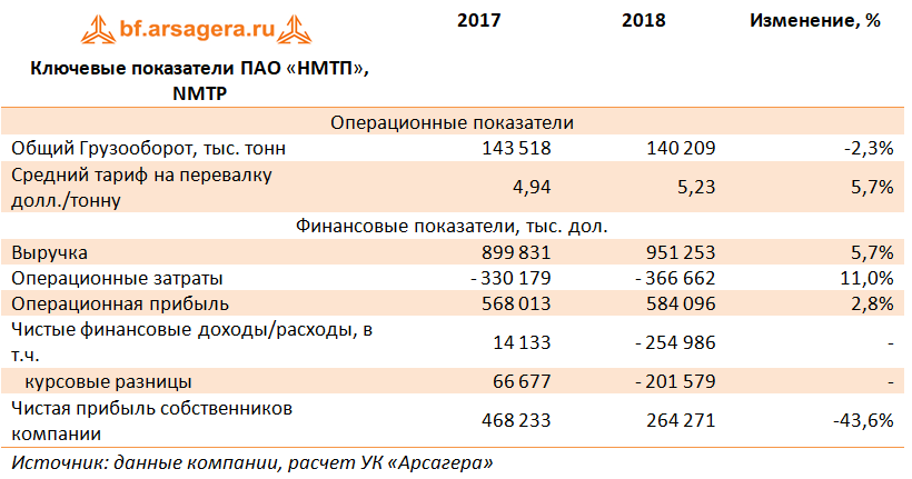 Ключевые показатели ПАО «НМТП», NMTP (NMTP), 2018
