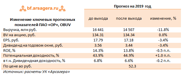 Изменение ключевых прогнозных показателей ПАО «ОР», OBUV (OBUV), 2018