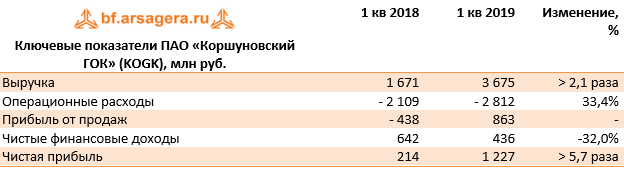 Ключевые показатели ПАО «Коршуновский ГОК» (KOGK), млн руб. (KOGK), 1Q2019