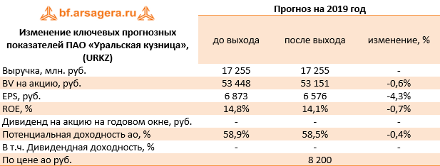 Изменение ключевых прогнозных показателей ПАО «Уральская кузница», (URKZ)  (URKZ), 1Q2019
