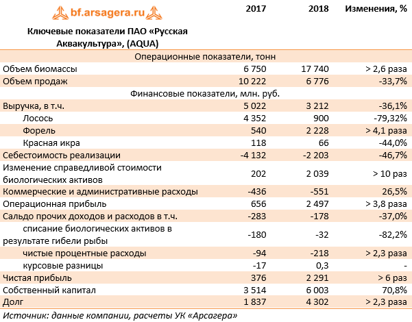 Ключевые показатели ПАО «Русская Аквакультура», (AQUA) (AQUA), 2018