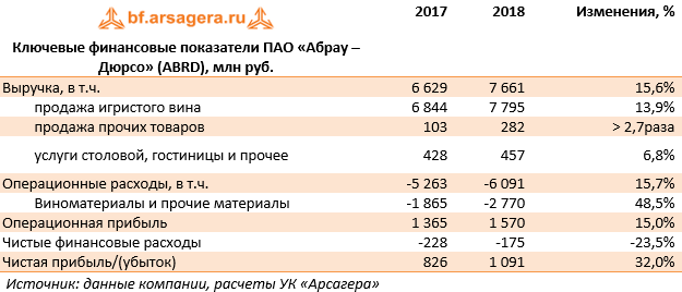 Ключевые финансовые показатели ПАО «Абрау – Дюрсо» (ABRD), млн руб. (ABRD), 2018