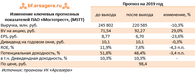 Изменение ключевых прогнозных показателей ПАО «Мостотрест», (MSTT) (MSTT), 2018