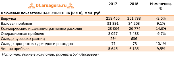 Ключевые показатели ПАО «ПРОТЕК» (PRTK), млн. руб. (PRTK), 2018