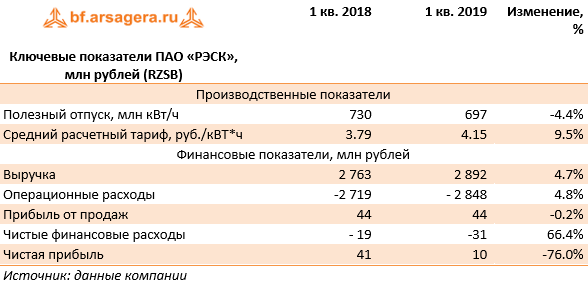Ключевые показатели ПАО «РЭСК», млн рублей (RZSB) (RZSB), 1q2019