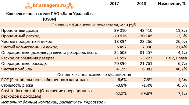 Ключевые показатели ПАО «Банк Уралсиб», (USBN) (USBN), 2018