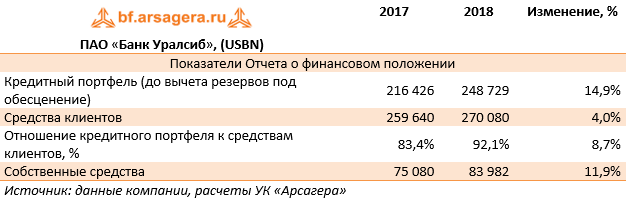 ПАО «Банк Уралсиб», (USBN) (USBN), 2018
