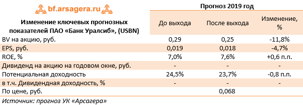 Изменение ключевых прогнозных показателей ПАО «Банк Уралсиб», (USBN) (USBN), 2018