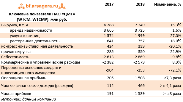 Ключевые показатели ПАО «ЦМТ» (WTCM, WTCMP), млн руб. (WTCM), 2018