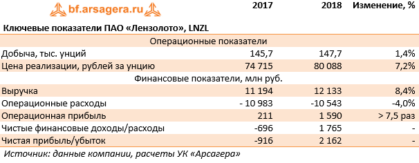 Ключевые показатели ПАО «Лензолото»,  LNZL (LNZL), 2018