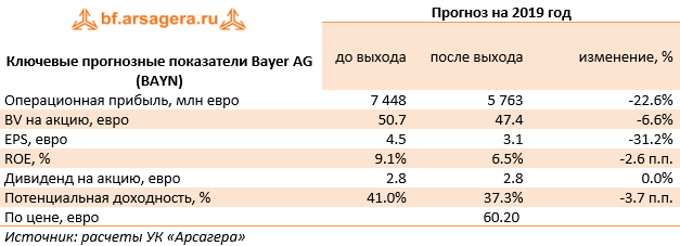 Ключевые прогнозные показатели Bayer AG (BAYN) (BAYNDE), 1q2019