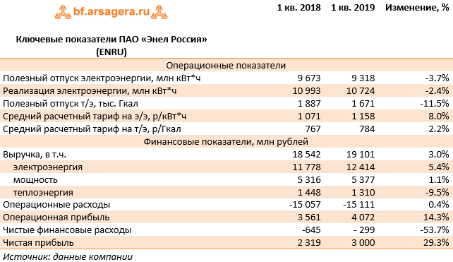 Ключевые показатели ПАО «Энел Россия» (ENRU) (ENRU), 1q2019